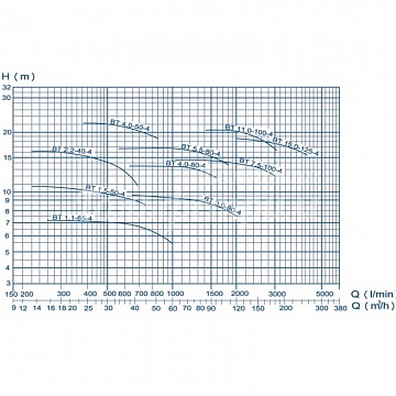 BT 1.5-50-4 IE3