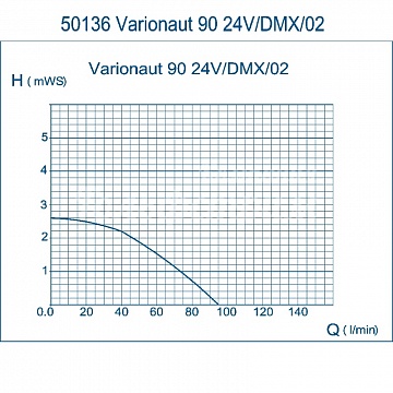 Varionaut 150/DMX /02