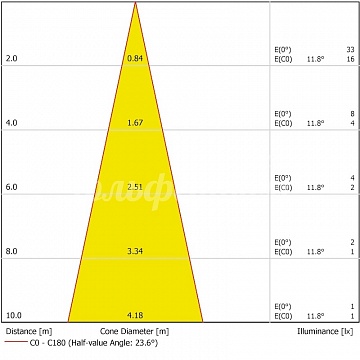 ProfiLux LED 110 /DMX/02 